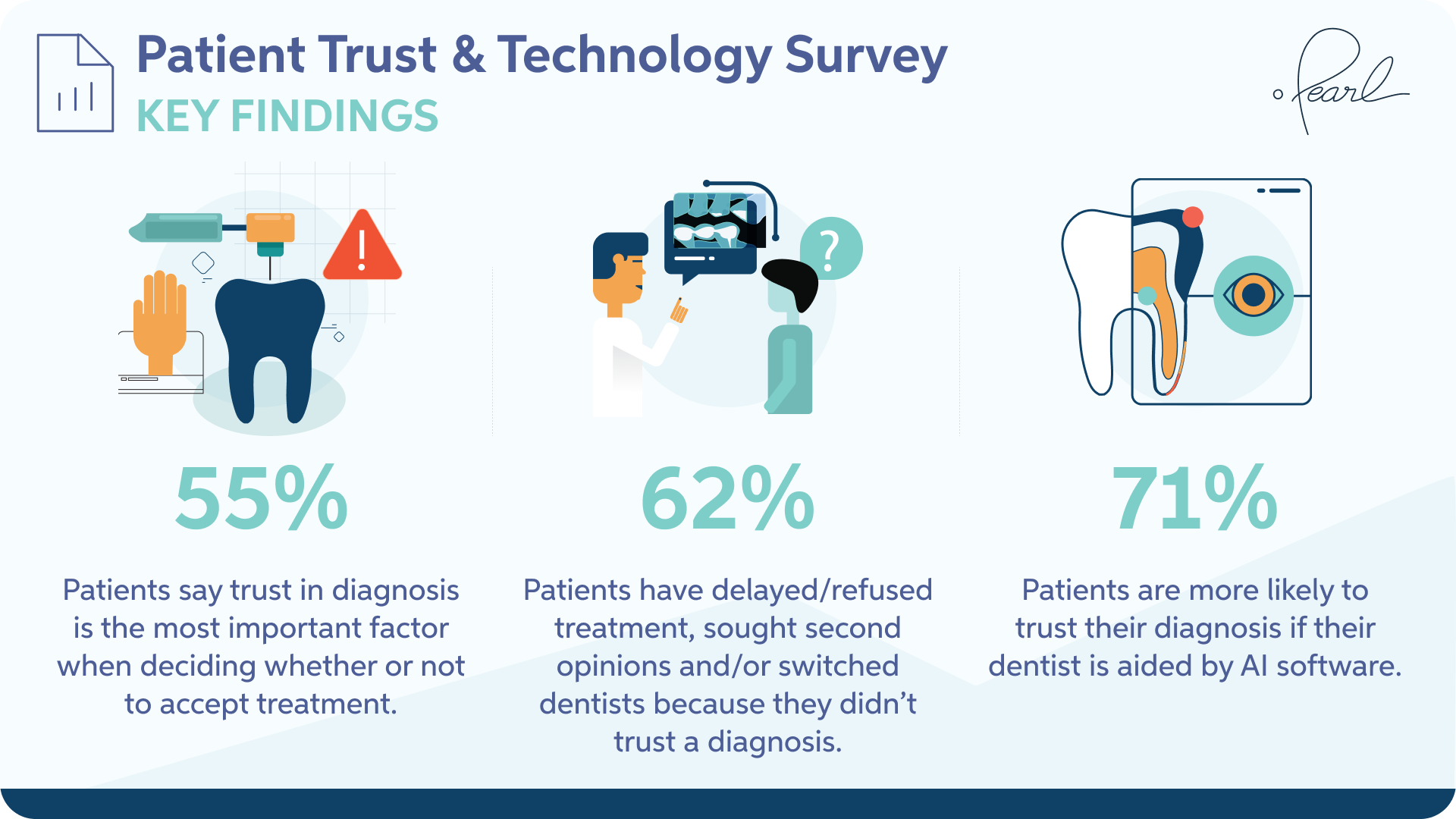 New Research from Pearl Offers Insight into Dental Patient Trust and
